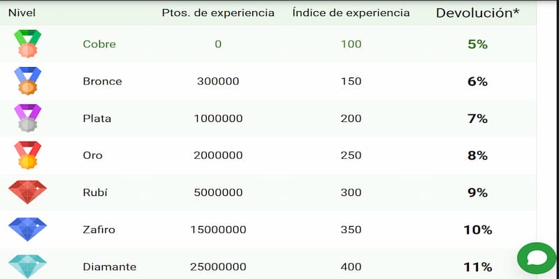 Nivel VIP Club en BetLabel España