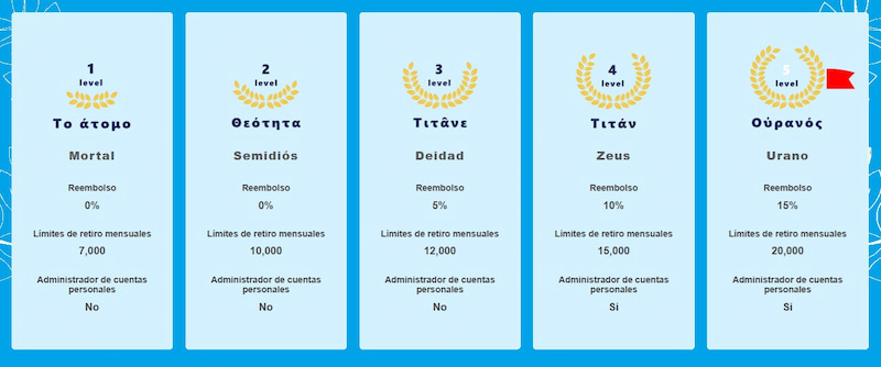 Niveles - Programa VIP de casinos con licencia extranjera España